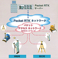 Packet　RTKネットワーク